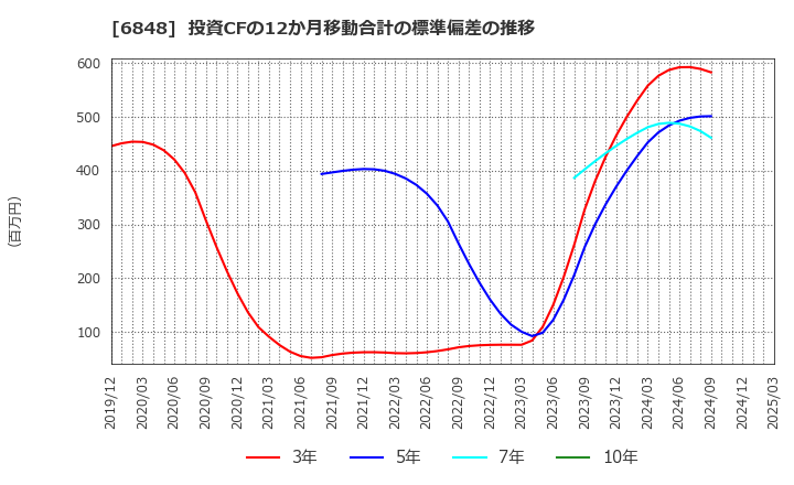 6848 東亜ディーケーケー(株): 投資CFの12か月移動合計の標準偏差の推移