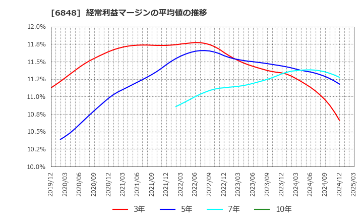 6848 東亜ディーケーケー(株): 経常利益マージンの平均値の推移