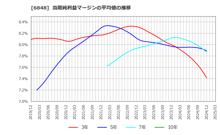 6848 東亜ディーケーケー(株): 当期純利益マージンの平均値の推移