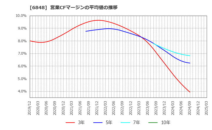 6848 東亜ディーケーケー(株): 営業CFマージンの平均値の推移