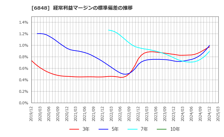 6848 東亜ディーケーケー(株): 経常利益マージンの標準偏差の推移