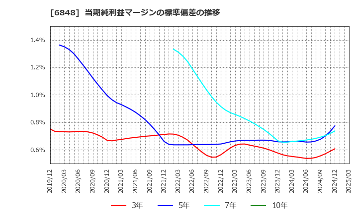 6848 東亜ディーケーケー(株): 当期純利益マージンの標準偏差の推移
