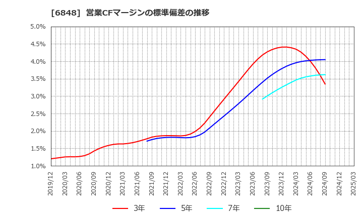 6848 東亜ディーケーケー(株): 営業CFマージンの標準偏差の推移