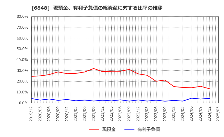 6848 東亜ディーケーケー(株): 現預金、有利子負債の総資産に対する比率の推移