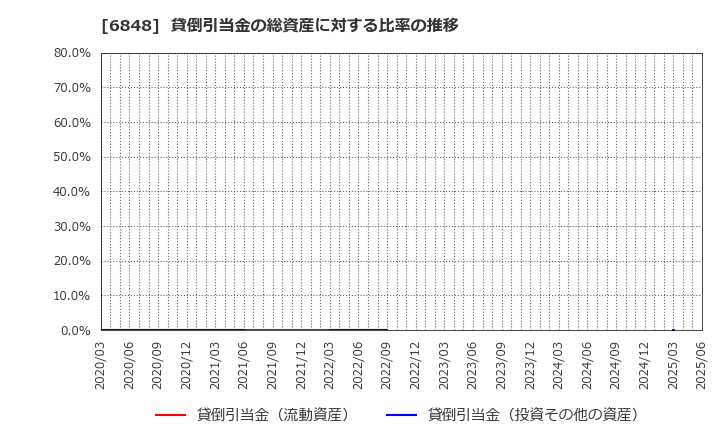 6848 東亜ディーケーケー(株): 貸倒引当金の総資産に対する比率の推移