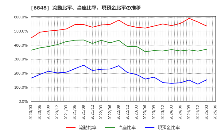 6848 東亜ディーケーケー(株): 流動比率、当座比率、現預金比率の推移