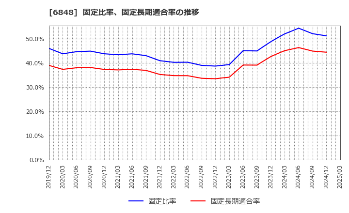 6848 東亜ディーケーケー(株): 固定比率、固定長期適合率の推移