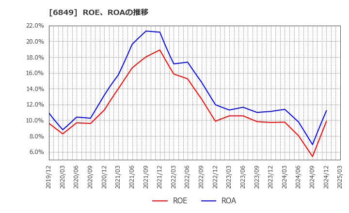 6849 日本光電: ROE、ROAの推移