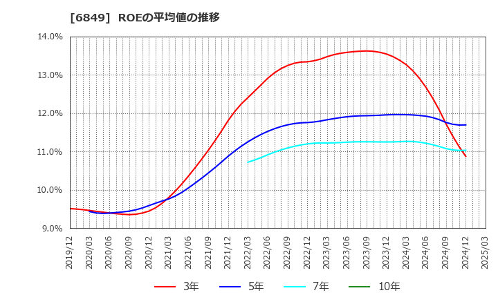 6849 日本光電: ROEの平均値の推移