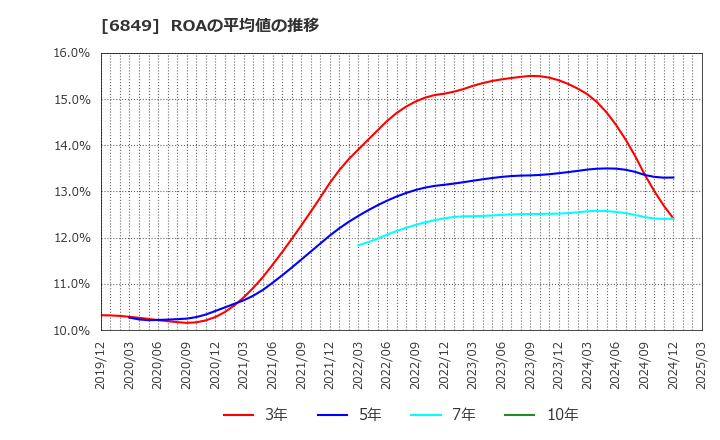 6849 日本光電: ROAの平均値の推移