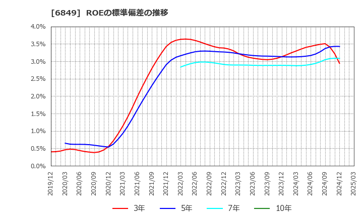 6849 日本光電: ROEの標準偏差の推移