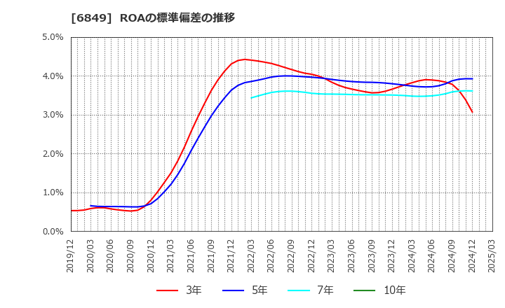 6849 日本光電: ROAの標準偏差の推移