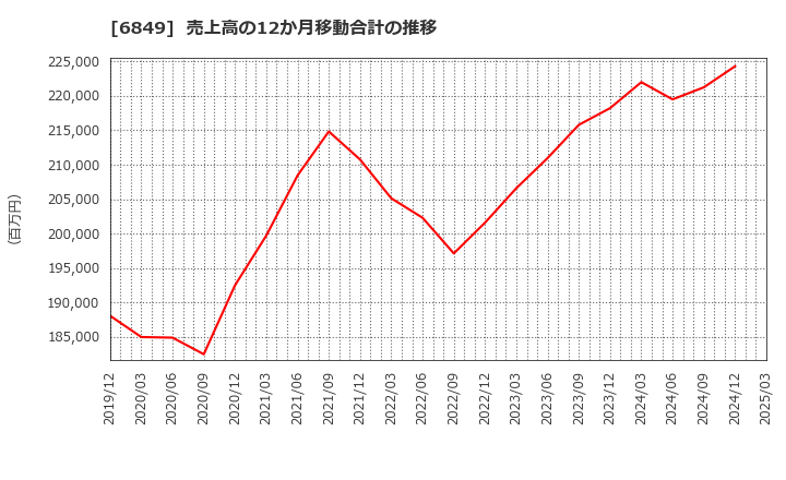 6849 日本光電: 売上高の12か月移動合計の推移