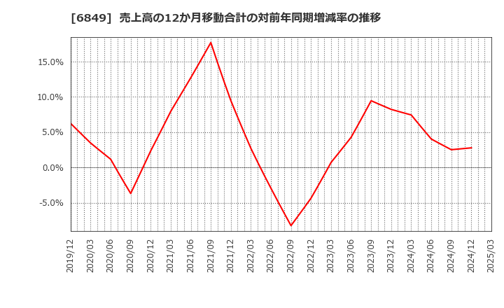 6849 日本光電: 売上高の12か月移動合計の対前年同期増減率の推移