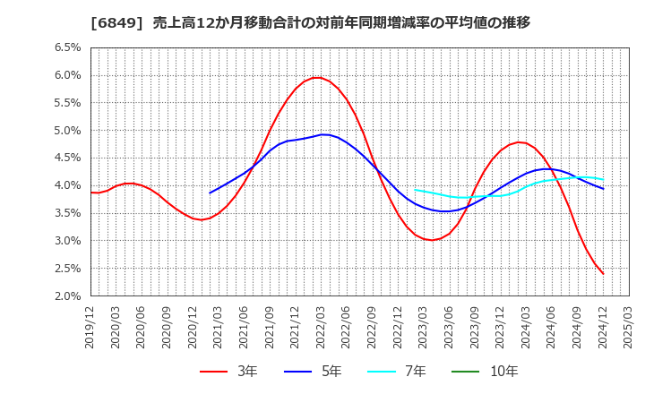 6849 日本光電: 売上高12か月移動合計の対前年同期増減率の平均値の推移