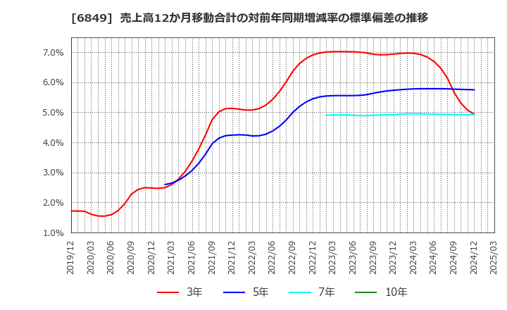 6849 日本光電: 売上高12か月移動合計の対前年同期増減率の標準偏差の推移