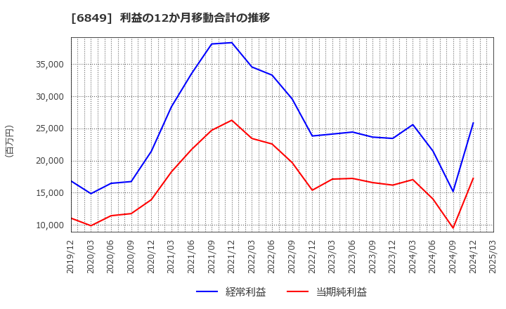 6849 日本光電: 利益の12か月移動合計の推移