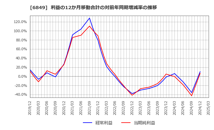 6849 日本光電: 利益の12か月移動合計の対前年同期増減率の推移