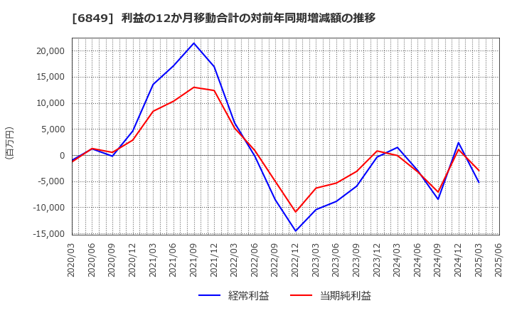 6849 日本光電: 利益の12か月移動合計の対前年同期増減額の推移