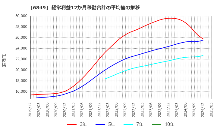 6849 日本光電: 経常利益12か月移動合計の平均値の推移