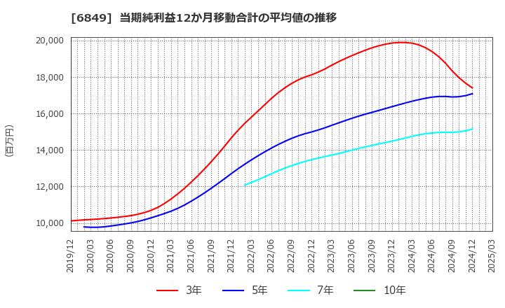 6849 日本光電: 当期純利益12か月移動合計の平均値の推移