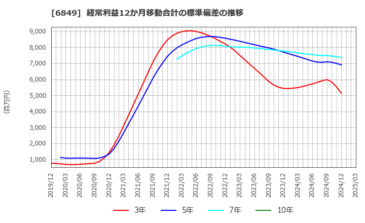 6849 日本光電: 経常利益12か月移動合計の標準偏差の推移