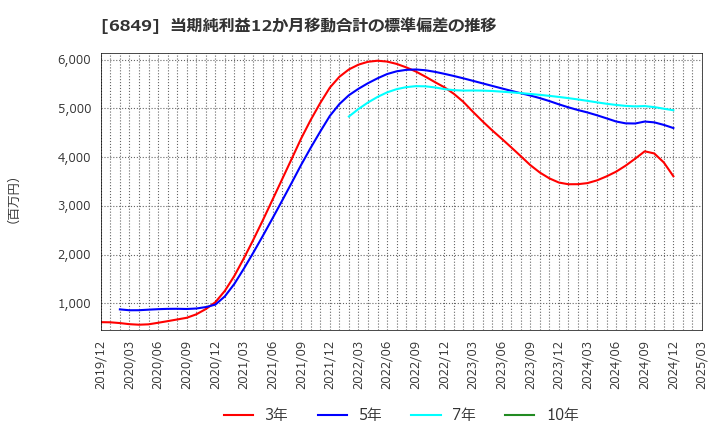 6849 日本光電: 当期純利益12か月移動合計の標準偏差の推移