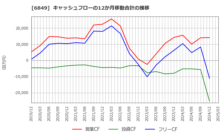 6849 日本光電: キャッシュフローの12か月移動合計の推移