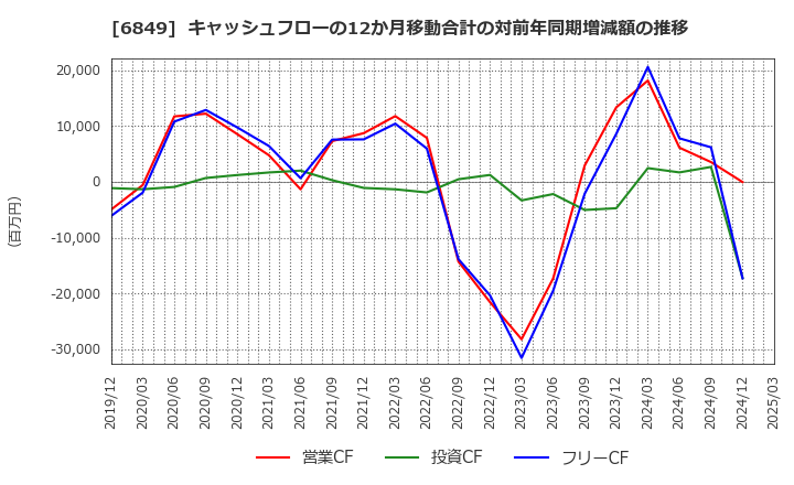 6849 日本光電: キャッシュフローの12か月移動合計の対前年同期増減額の推移