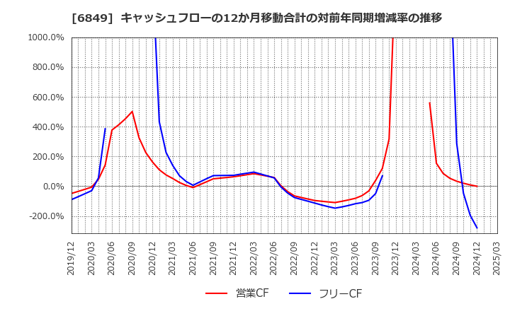 6849 日本光電: キャッシュフローの12か月移動合計の対前年同期増減率の推移