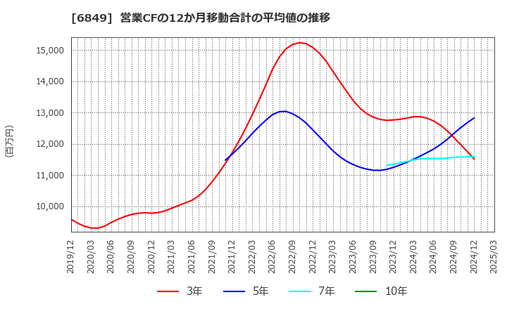 6849 日本光電: 営業CFの12か月移動合計の平均値の推移