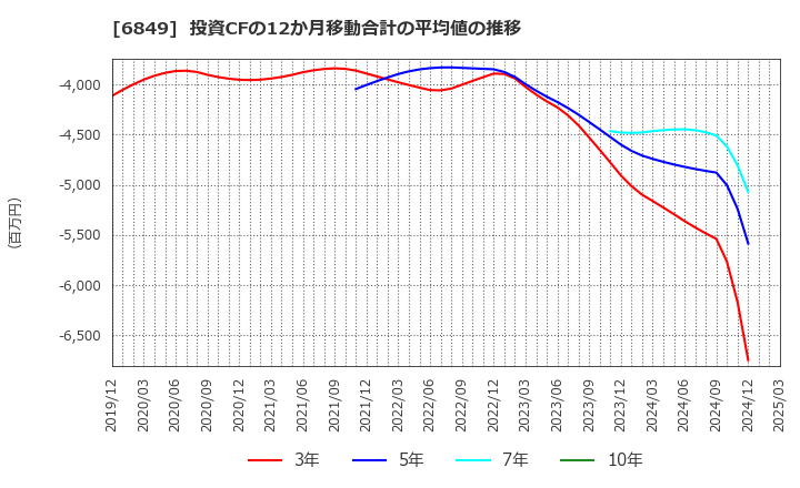 6849 日本光電: 投資CFの12か月移動合計の平均値の推移