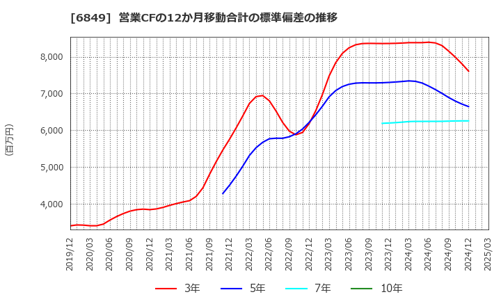 6849 日本光電: 営業CFの12か月移動合計の標準偏差の推移