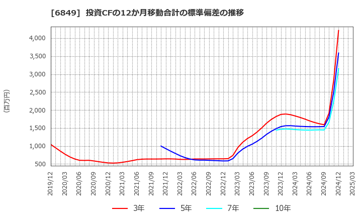 6849 日本光電: 投資CFの12か月移動合計の標準偏差の推移