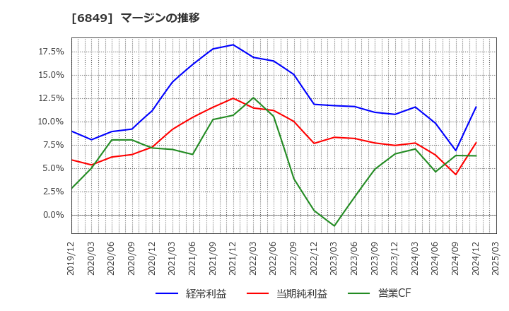 6849 日本光電: マージンの推移