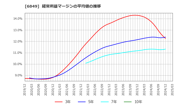 6849 日本光電: 経常利益マージンの平均値の推移