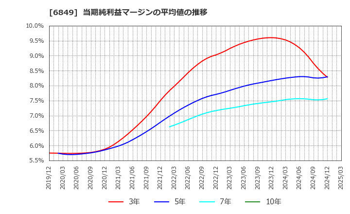 6849 日本光電: 当期純利益マージンの平均値の推移