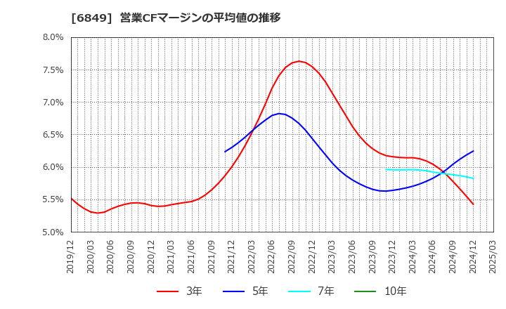 6849 日本光電: 営業CFマージンの平均値の推移