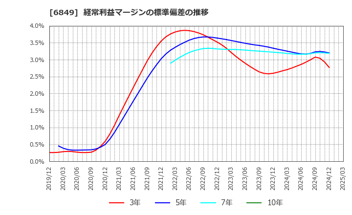 6849 日本光電: 経常利益マージンの標準偏差の推移