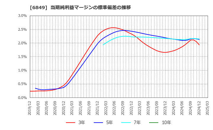 6849 日本光電: 当期純利益マージンの標準偏差の推移