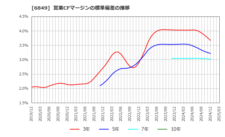 6849 日本光電: 営業CFマージンの標準偏差の推移