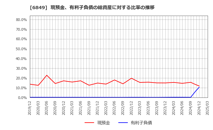 6849 日本光電: 現預金、有利子負債の総資産に対する比率の推移