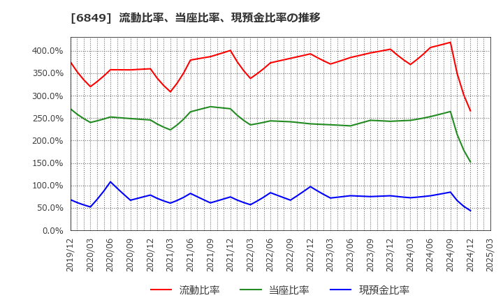 6849 日本光電: 流動比率、当座比率、現預金比率の推移