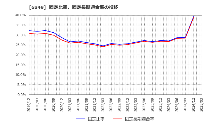6849 日本光電: 固定比率、固定長期適合率の推移