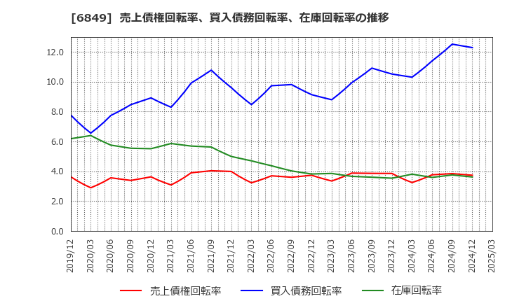 6849 日本光電: 売上債権回転率、買入債務回転率、在庫回転率の推移