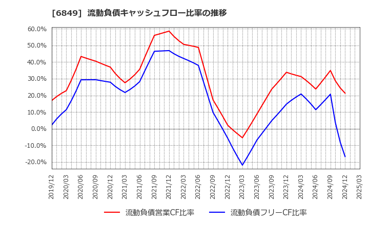 6849 日本光電: 流動負債キャッシュフロー比率の推移