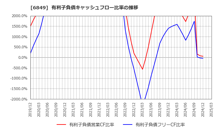 6849 日本光電: 有利子負債キャッシュフロー比率の推移