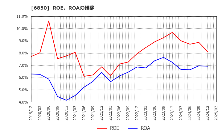 6850 (株)チノー: ROE、ROAの推移