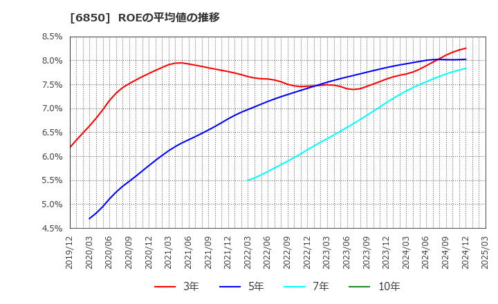 6850 (株)チノー: ROEの平均値の推移