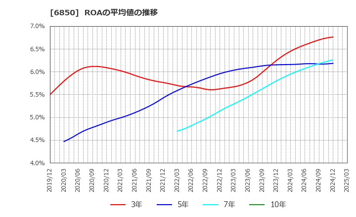 6850 (株)チノー: ROAの平均値の推移